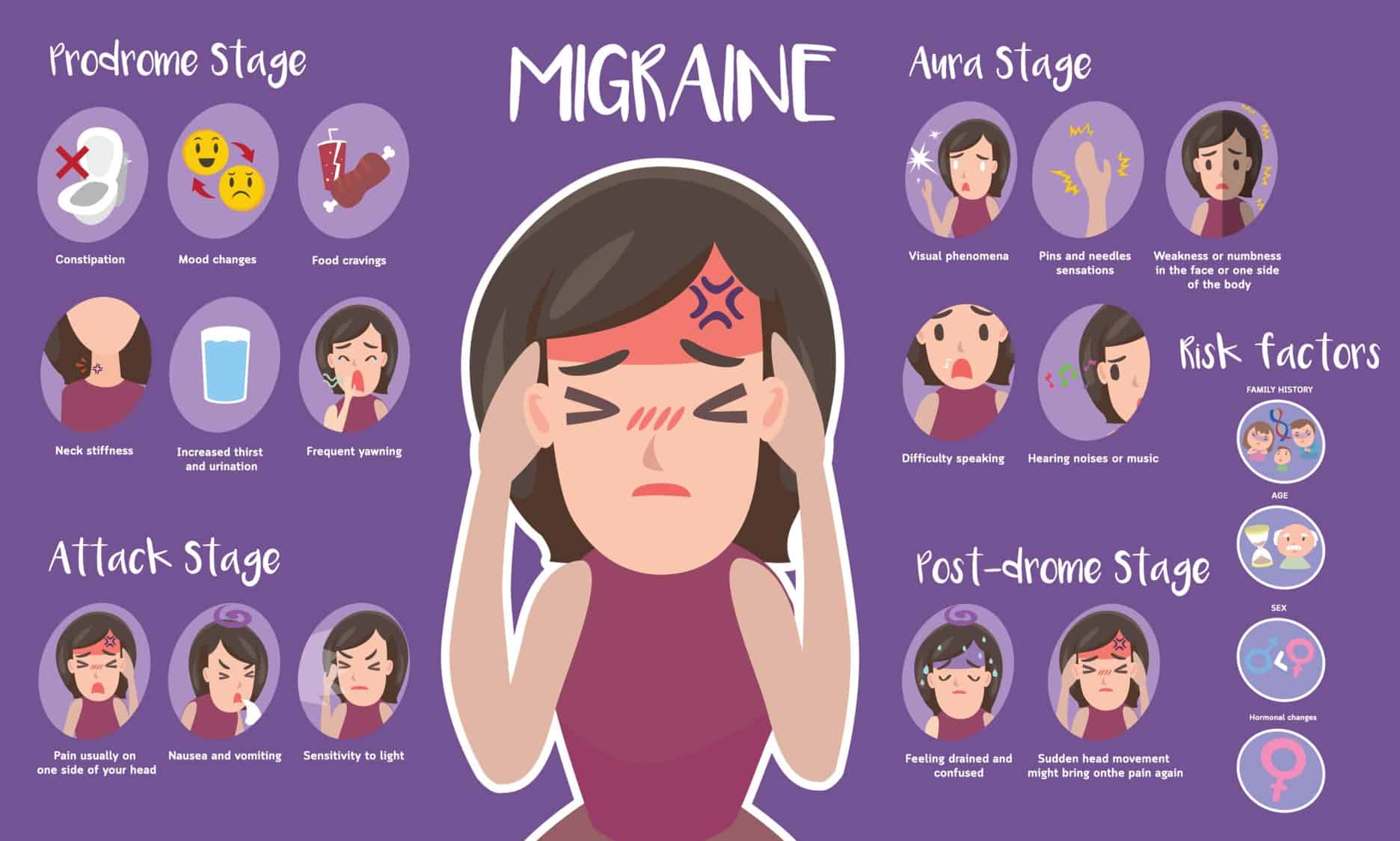 What is the starting point of migraine?